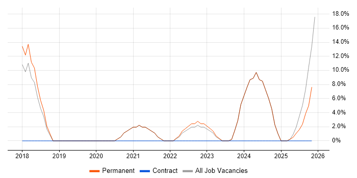 Software Developer job vacancy trend in County Armagh