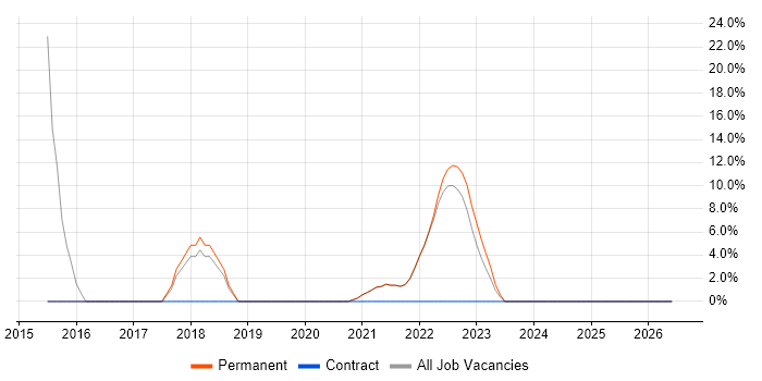 Software Engineering job vacancy trend in County Armagh