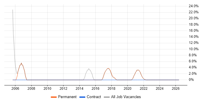 Software Testing job vacancy trend in County Armagh