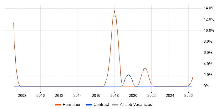 SQL Server job vacancy trend in County Armagh