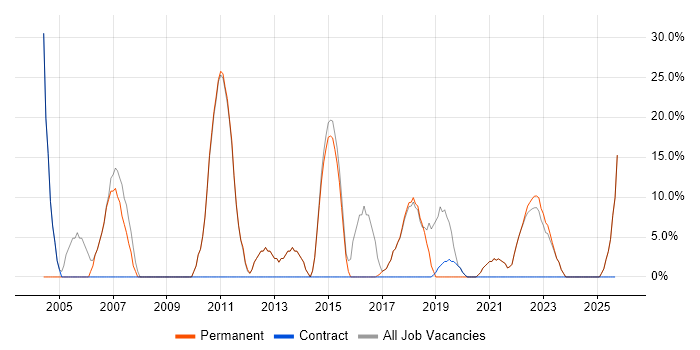 SQL job vacancy trend in County Armagh SQL job vacancy trend in County Armagh