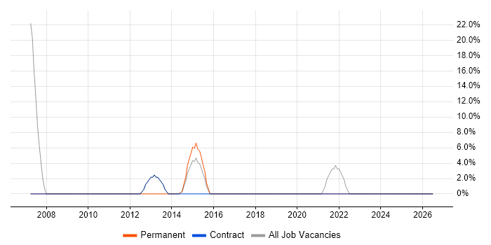 Support Analyst job vacancy trend in County Armagh