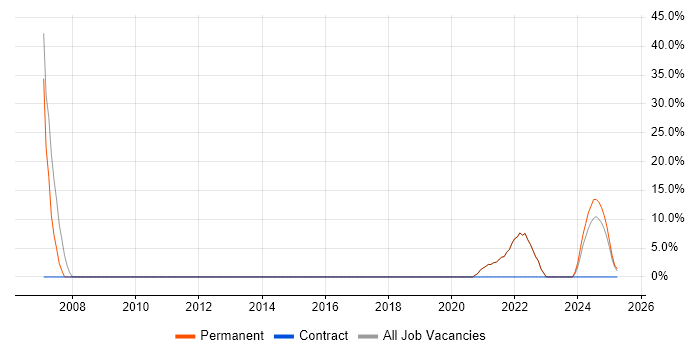 Job vacancy trend for Support Engineer in County Armagh Job vacancy trend for Support Engineer in County Armagh
