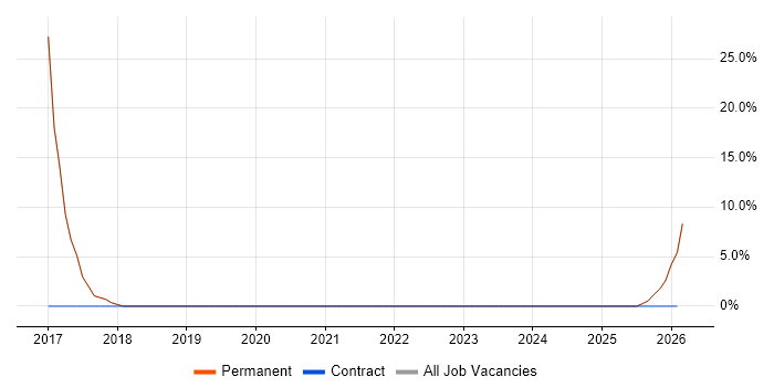 System Testing job vacancy trend in County Armagh