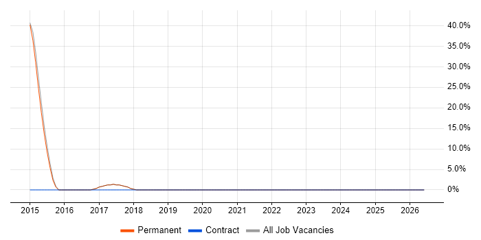 Technical Architecture job vacancy trend in County Armagh