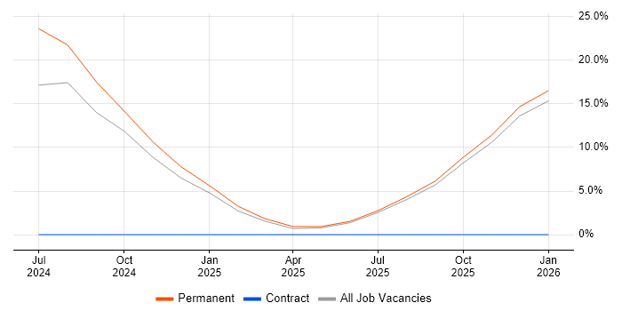 Technical Engineer job vacancy trend in County Armagh