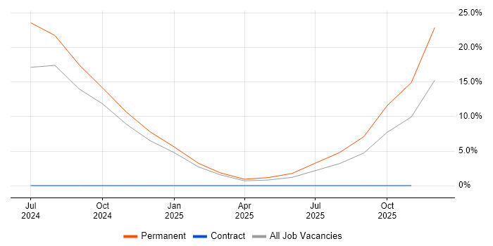 Technical Support job vacancy trend in County Armagh