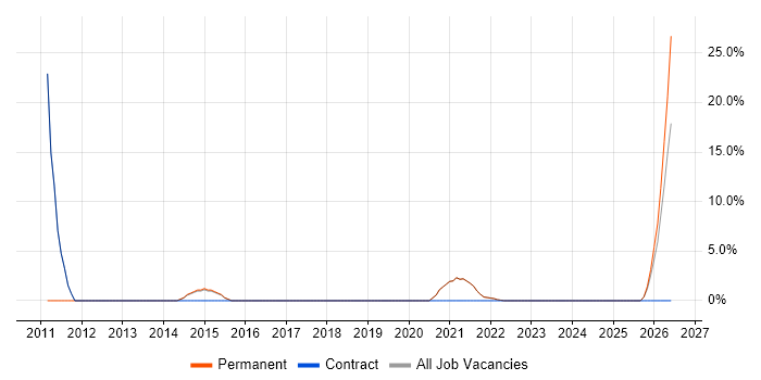 Tester job vacancy trend in County Armagh