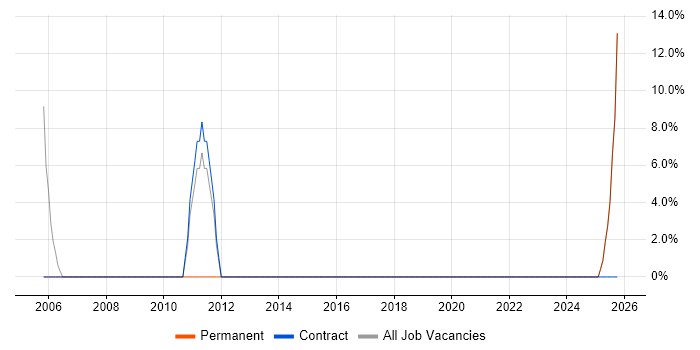 Time Management job vacancy trend in County Armagh