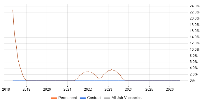 User Experience job vacancy trend in County Armagh