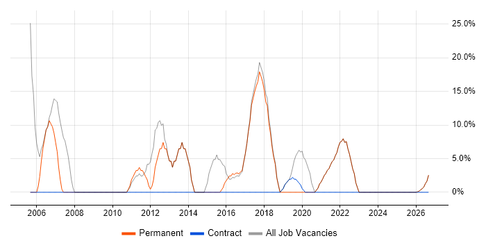 Windows job vacancy trend in County Armagh