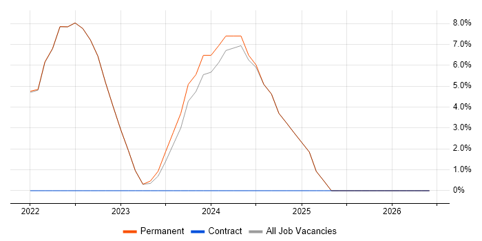 Active Directory job vacancy trend in County Down