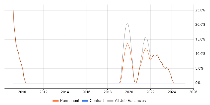 Job vacancy trend for Agile in County Down Job vacancy trend for Agile in County Down