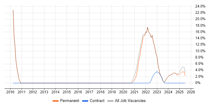 Job vacancy trend for Analyst in County Down