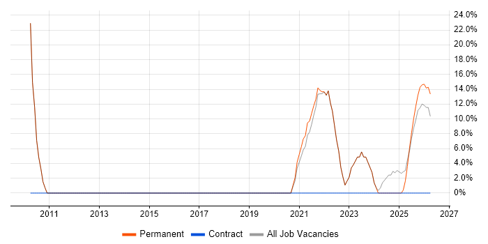 Analytical Skills job vacancy trend in County Down