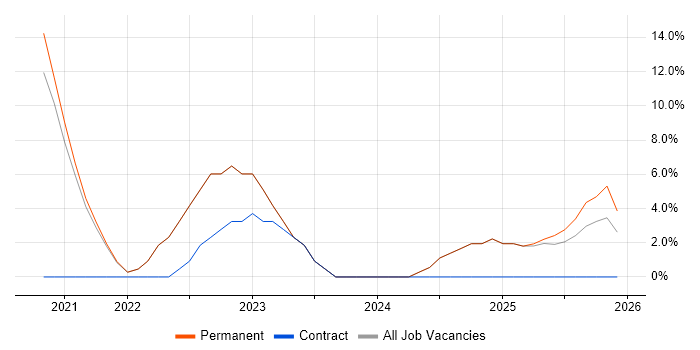 Analytics job vacancy trend in County Down