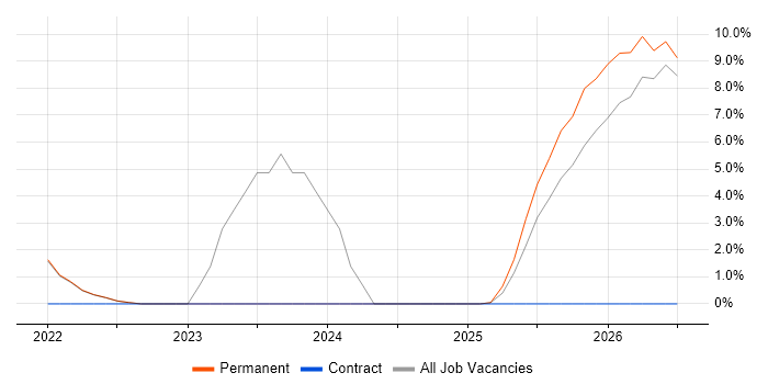 Architect job vacancy trend in County Down