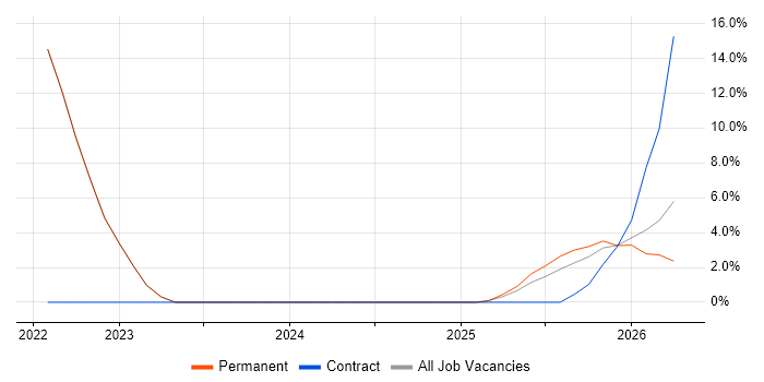 AI job vacancy trend in County Down