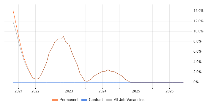 AWS job vacancy trend in County Down