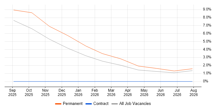 B2B job vacancy trend in County Down