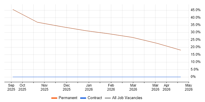 Social Skills job vacancy trend in Banbridge