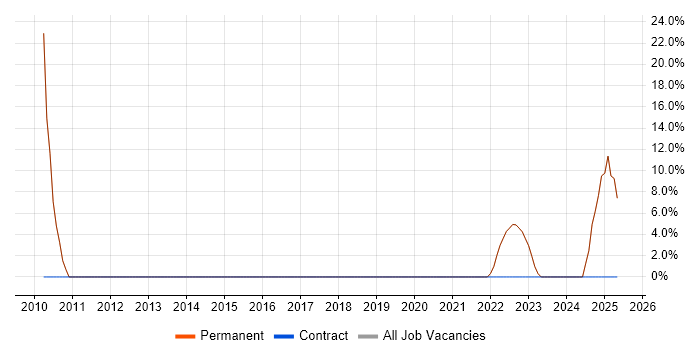 Job vacancy trend for Banking in County Down Job vacancy trend for Banking in County Down