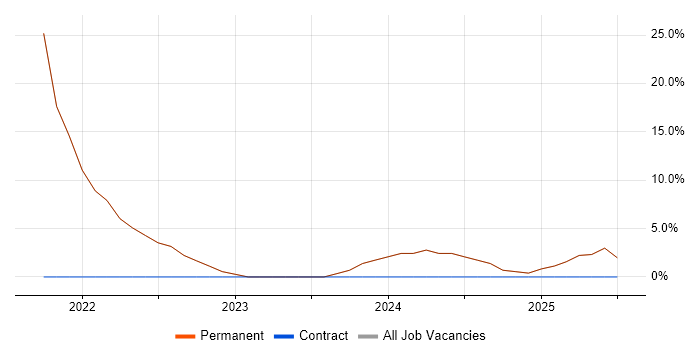 Job vacancy trend for Business Analyst in County Down Job vacancy trend for Business Analyst in County Down