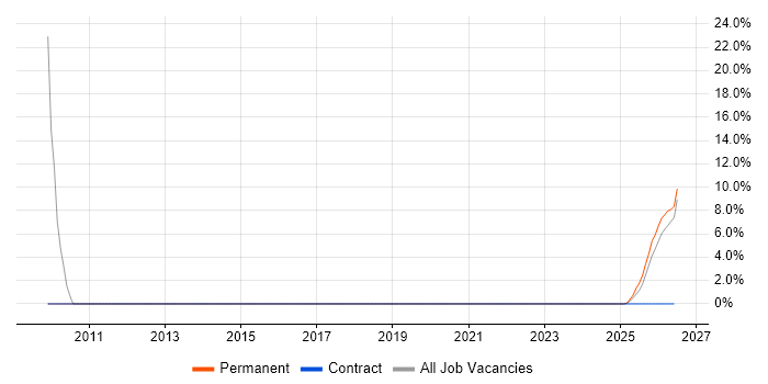 Business Development job vacancy trend in County Down