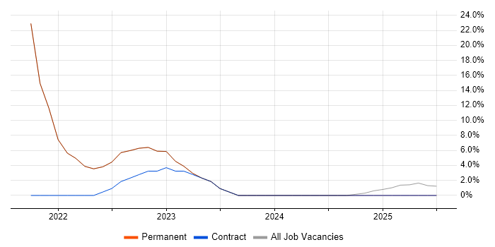 Job vacancy trend for Business Intelligence in County Down