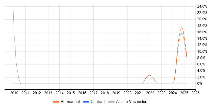 Job vacancy trend for Change Control in County Down