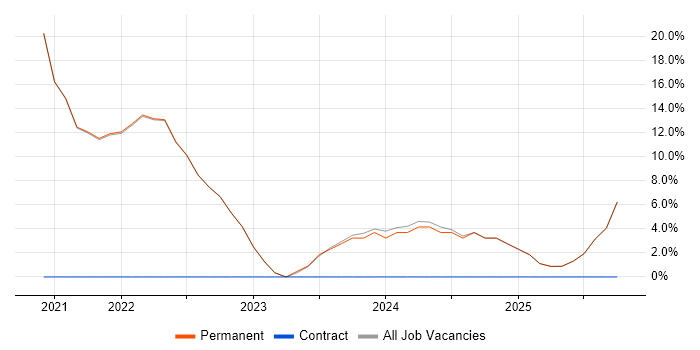 Cisco job vacancy trend in County Down