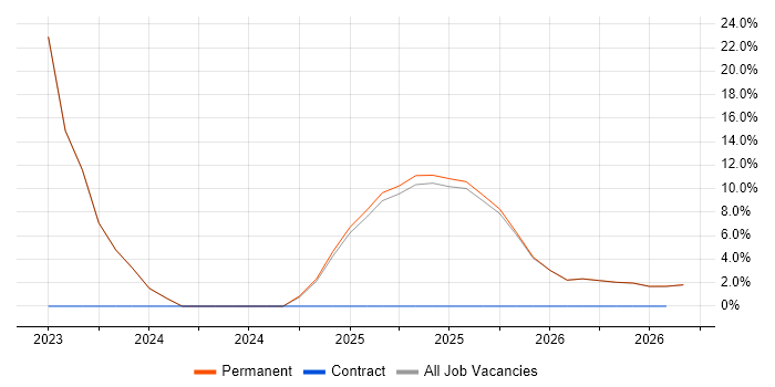 Coaching job vacancy trend in County Down