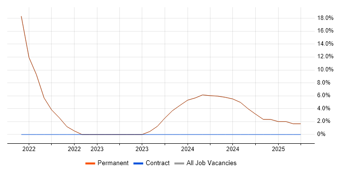 Job vacancy trend for Computer Science Degree in County Down Job vacancy trend for Computer Science Degree in County Down