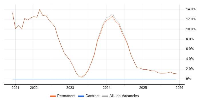 Computer Science job vacancy trend in County Down
