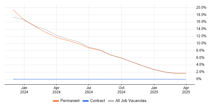 Job vacancy trend for Continuous Improvement in County Down Job vacancy trend for Continuous Improvement in County Down