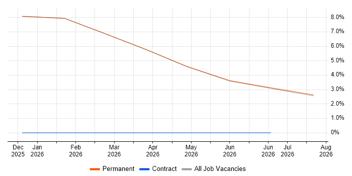 Critical Thinking job vacancy trend in County Down