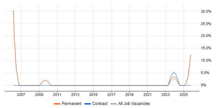 CRM job vacancy trend in County Down