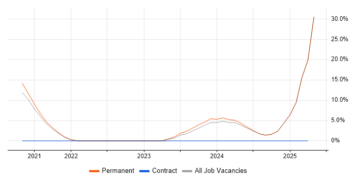 Job vacancy trend for Customer Experience in County Down