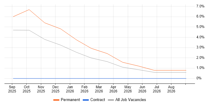 Customer Insight job vacancy trend in County Down