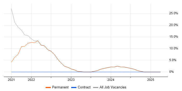 Job vacancy trend for Customer Service in County Down Job vacancy trend for Customer Service in County Down