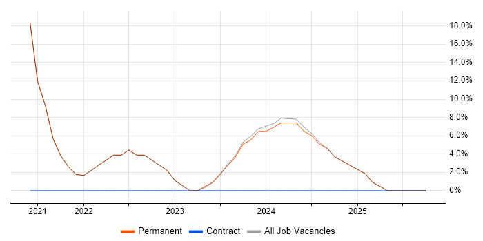 Cybersecurity job vacancy trend in County Down