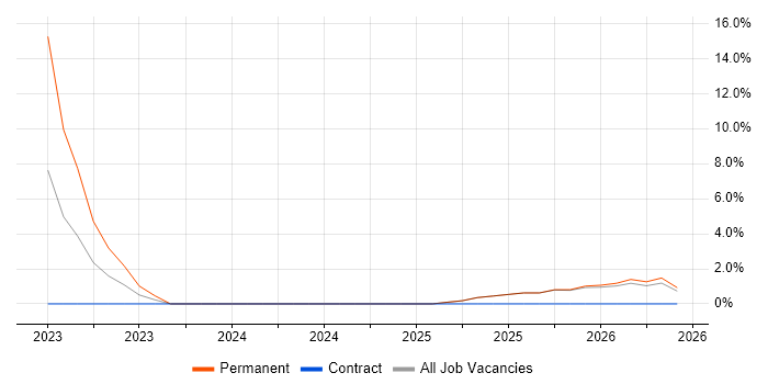 Data Analysis Expressions job vacancy trend in County Down