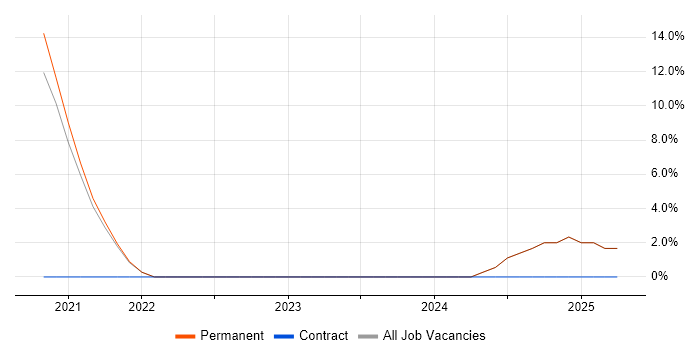 Job vacancy trend for Data Analytics in County Down Job vacancy trend for Data Analytics in County Down