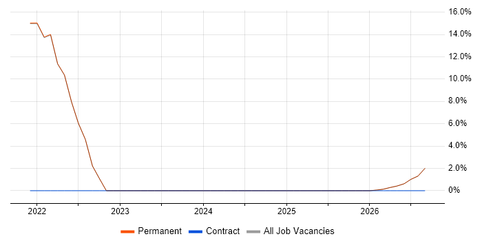 Data Protection job vacancy trend in County Down