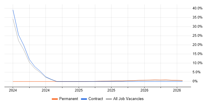 Data Quality job vacancy trend in County Down