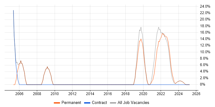 Job vacancy trend for Developer in County Down Job vacancy trend for Developer in County Down