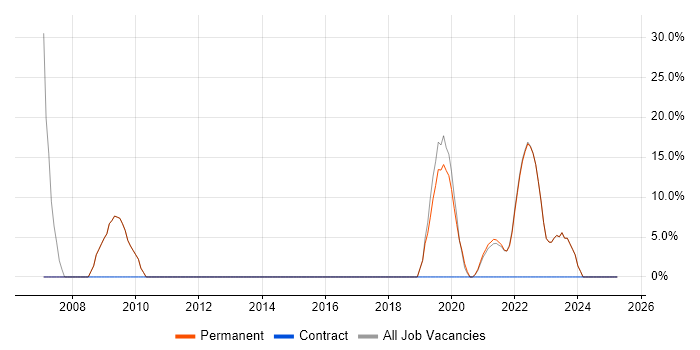 Job vacancy trend for .NET in County Down Job vacancy trend for .NET in County Down