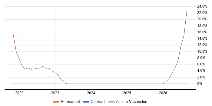 Analyst job vacancy trend in Downpatrick