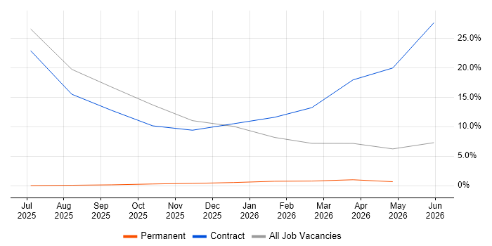 Driving Licence job vacancy trend in County Down