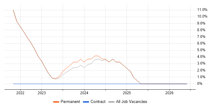 Entra ID job vacancy trend in County Down